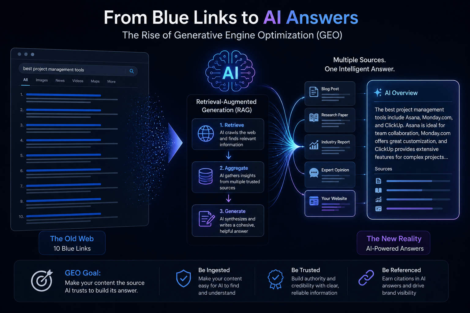 from bluelinks to ai answers